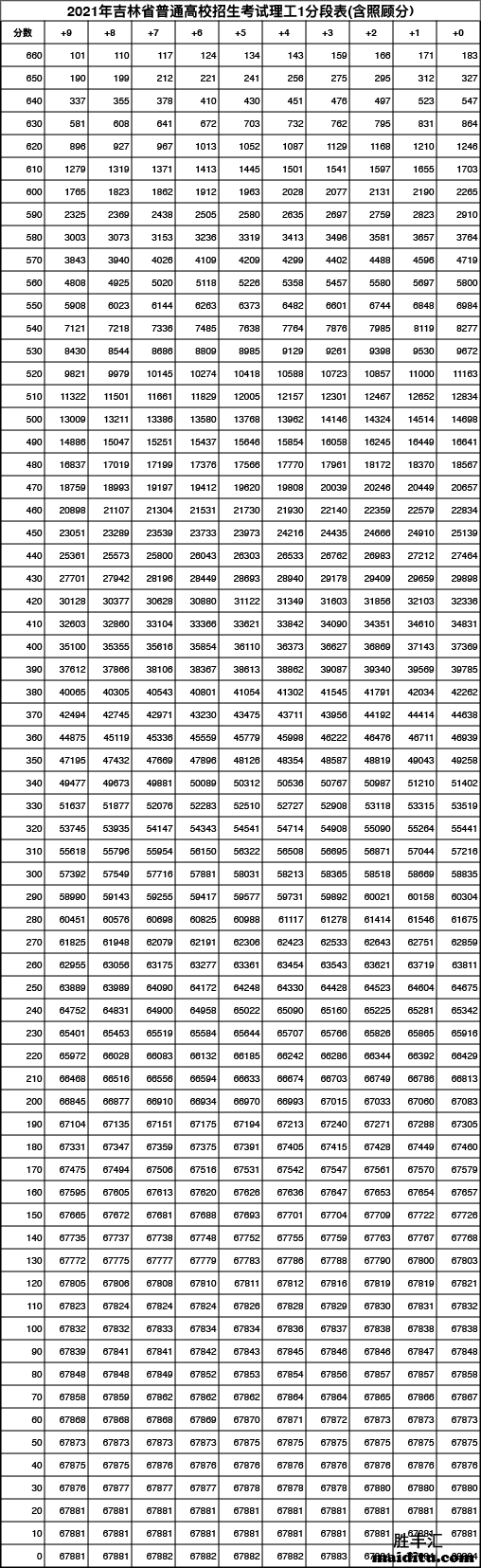 2021吉林高考一分一段表理科成绩