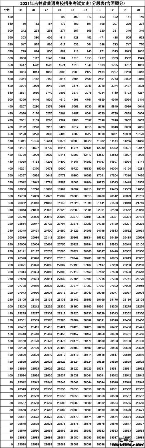 2021吉林高考一分一段表文科成绩排名