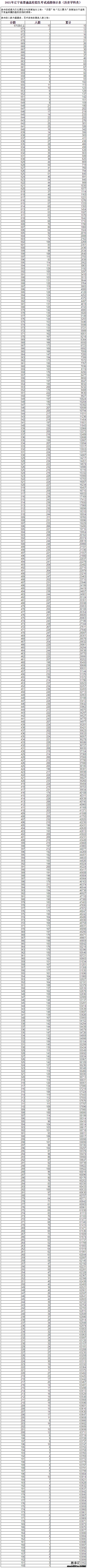 2021辽宁高考一分一段表文科成绩排名