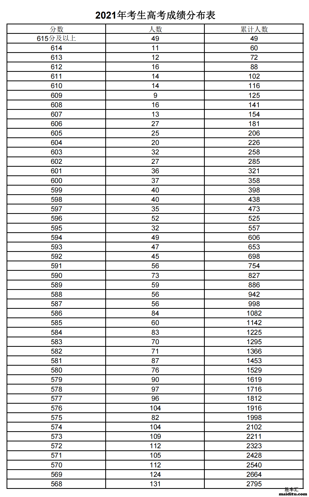 2021年上海高考一分一段表