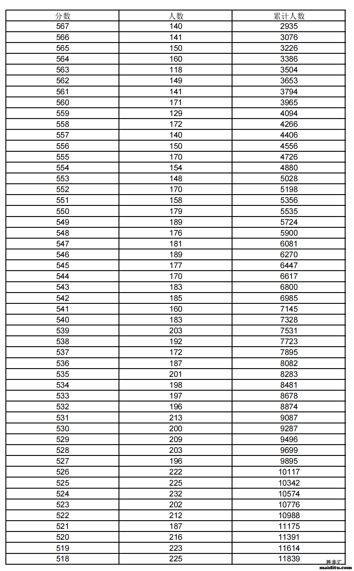2021年上海高考分数