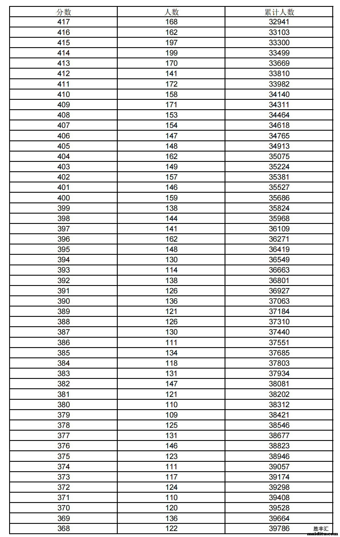 及时更新中。。。2021年上海高考一分一段表的公布