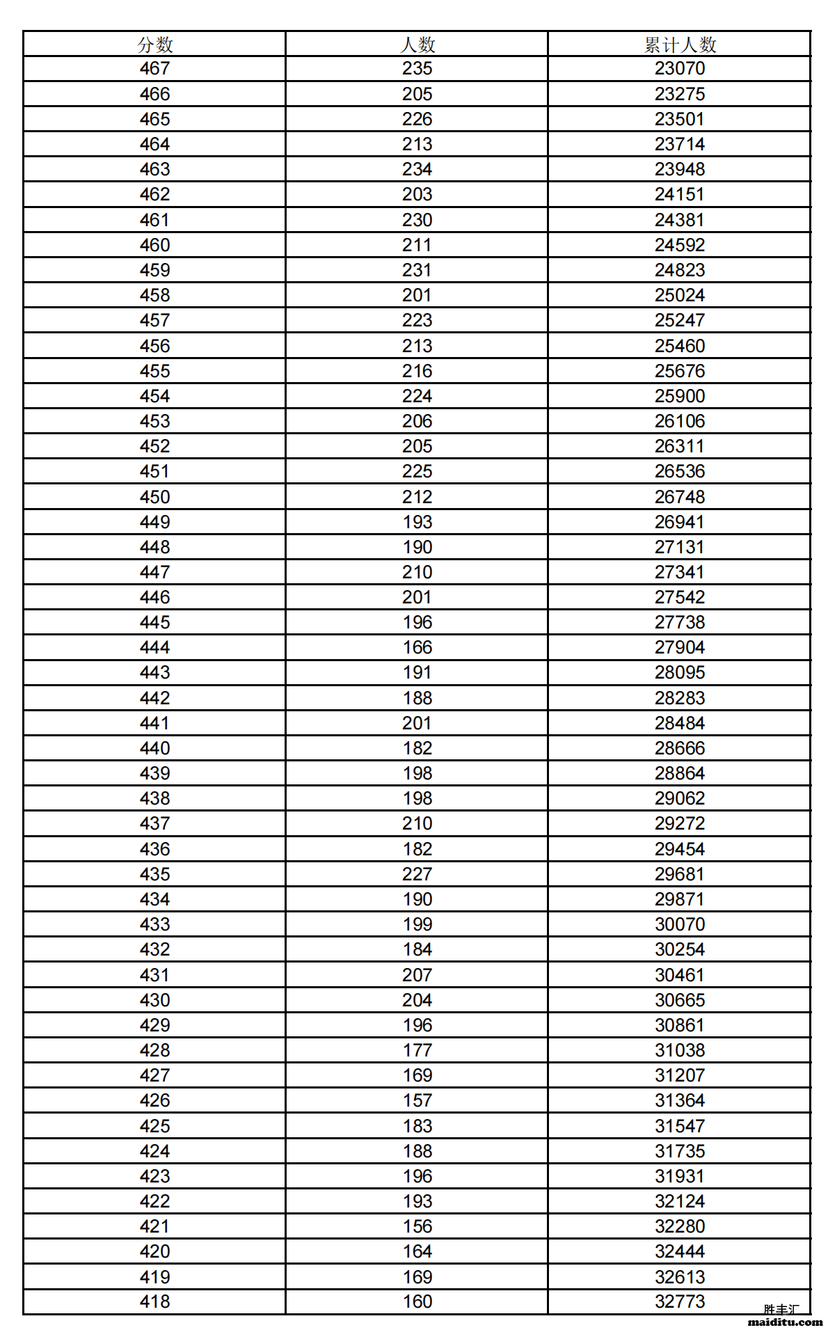 2021年上海高考成绩报考参考