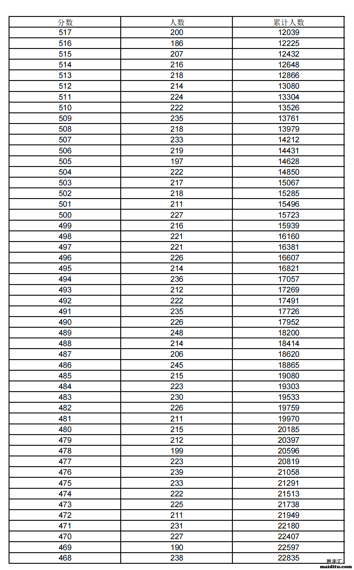 2021年上海高考一分一段表于2121.6.23公布
