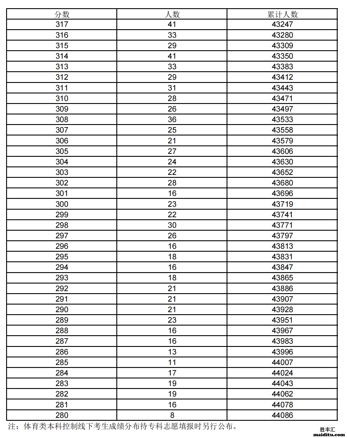 2021年上海高考一分一段表详细内容如下